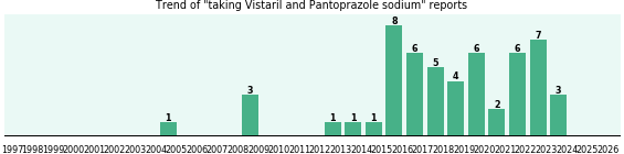 Vistaril and Pantoprazole sodium drug interactions. Vistaril and Pantoprazole sodium drug interactions.